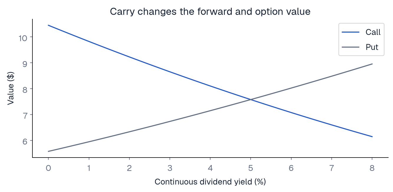 Synthetic call and put values as dividend yield changes