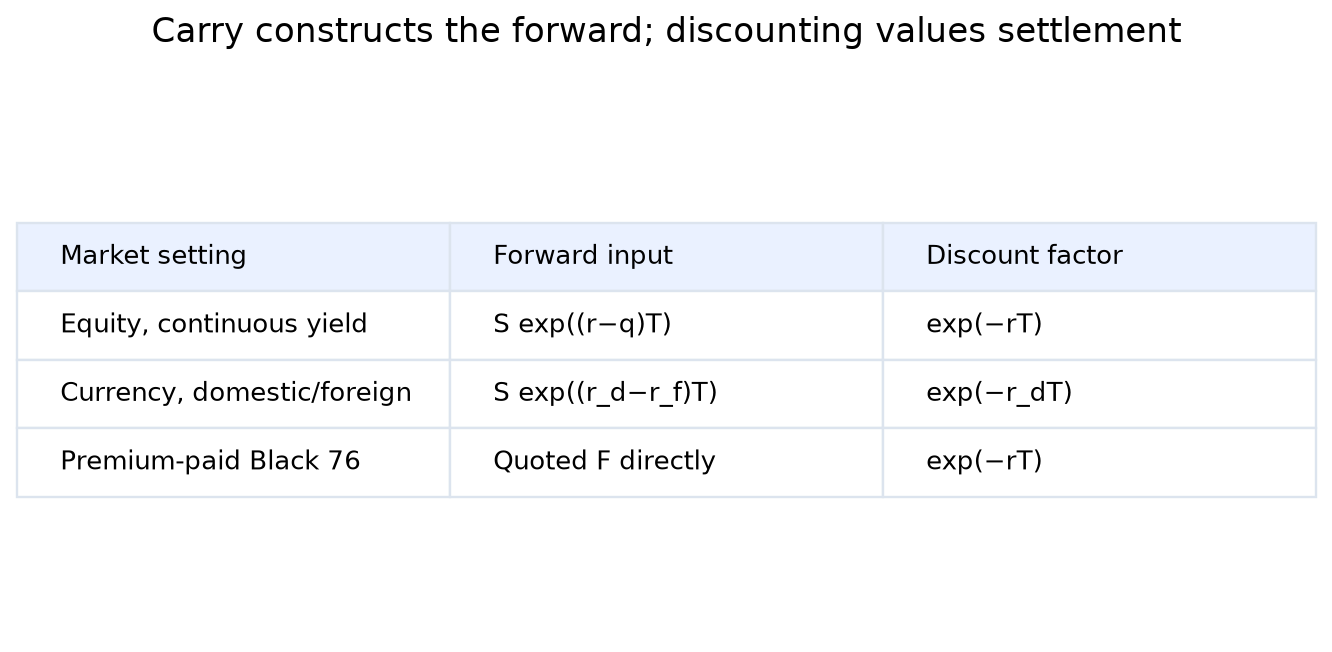 Forward and discount conventions in equity currency and futures settings