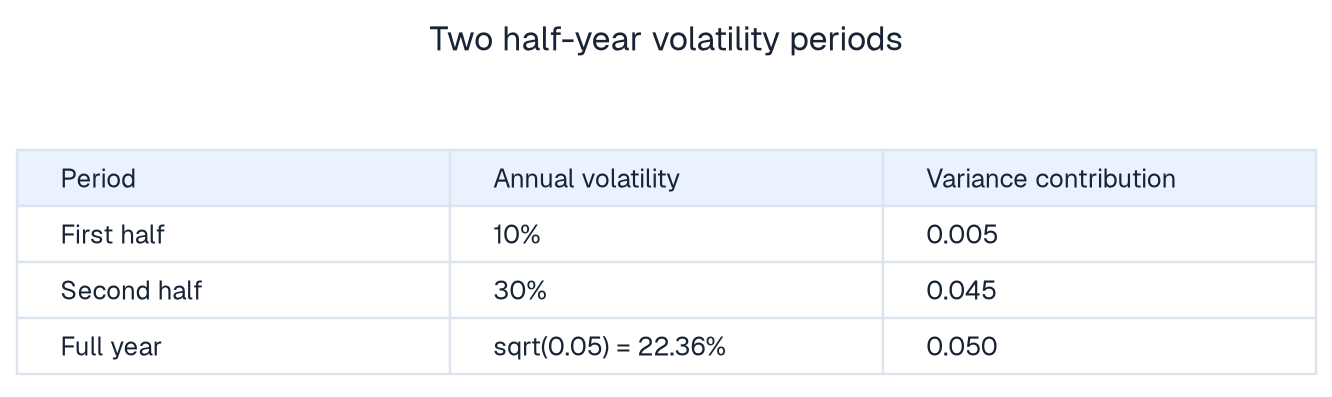 Total variance from two half-year volatility periods