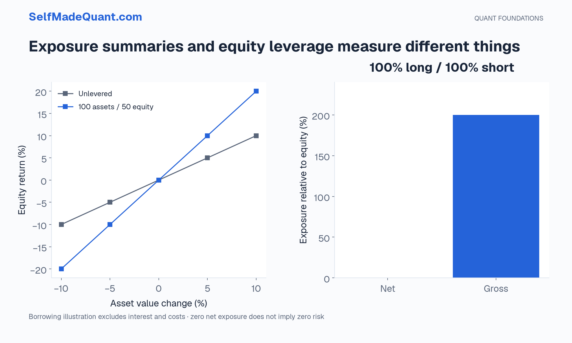 Equal asset changes create different equity changes with borrowing; net and gross exposure give different summaries