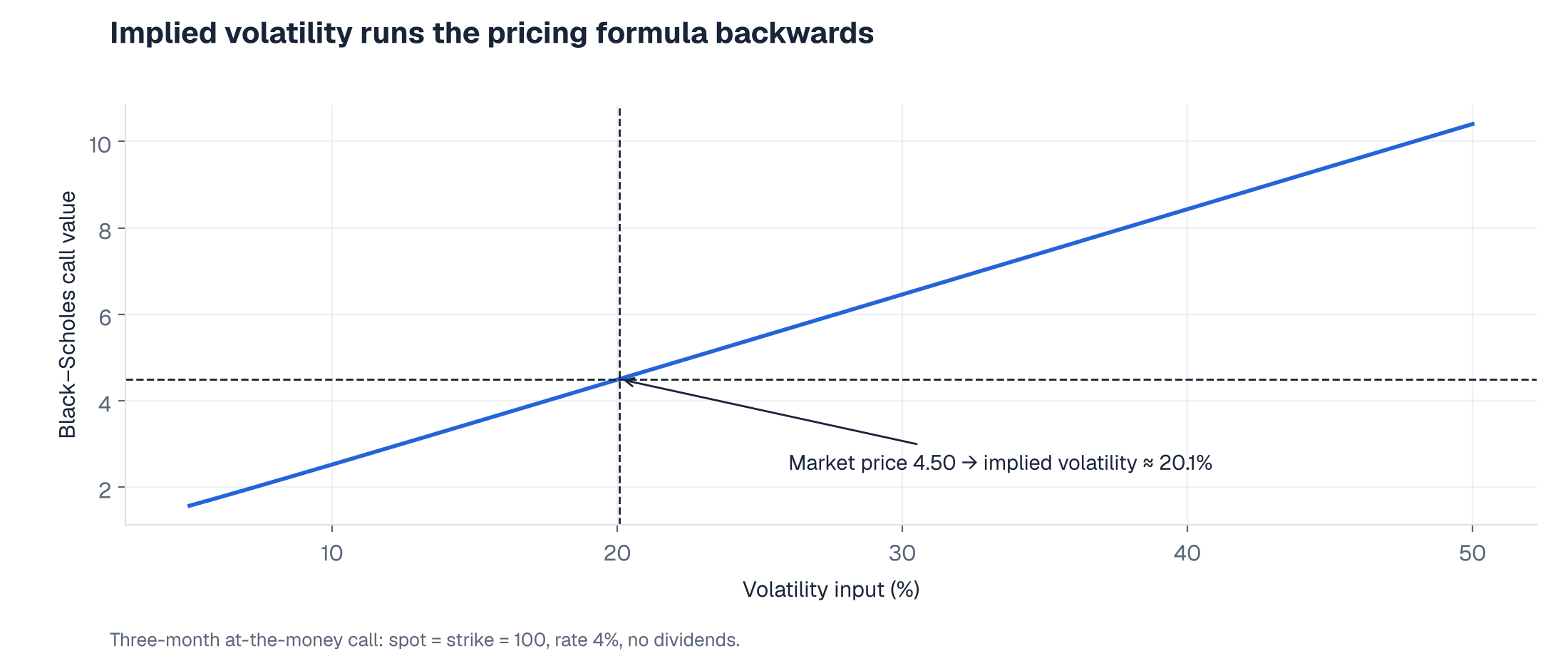 Black–Scholes call value against the volatility input, with a market price of 4.50 mapping to 20.1%