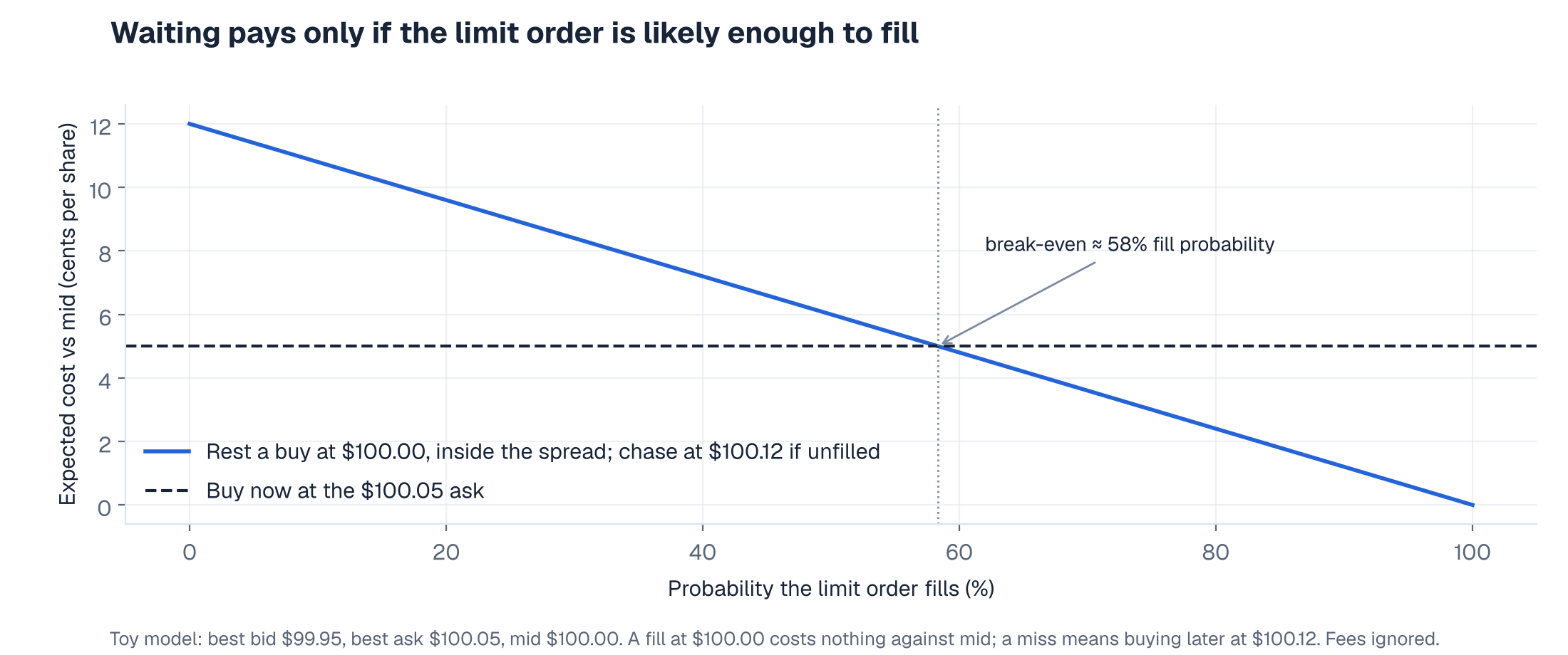 Expected cost of resting a limit order against the fill probability, compared with buying at the ask