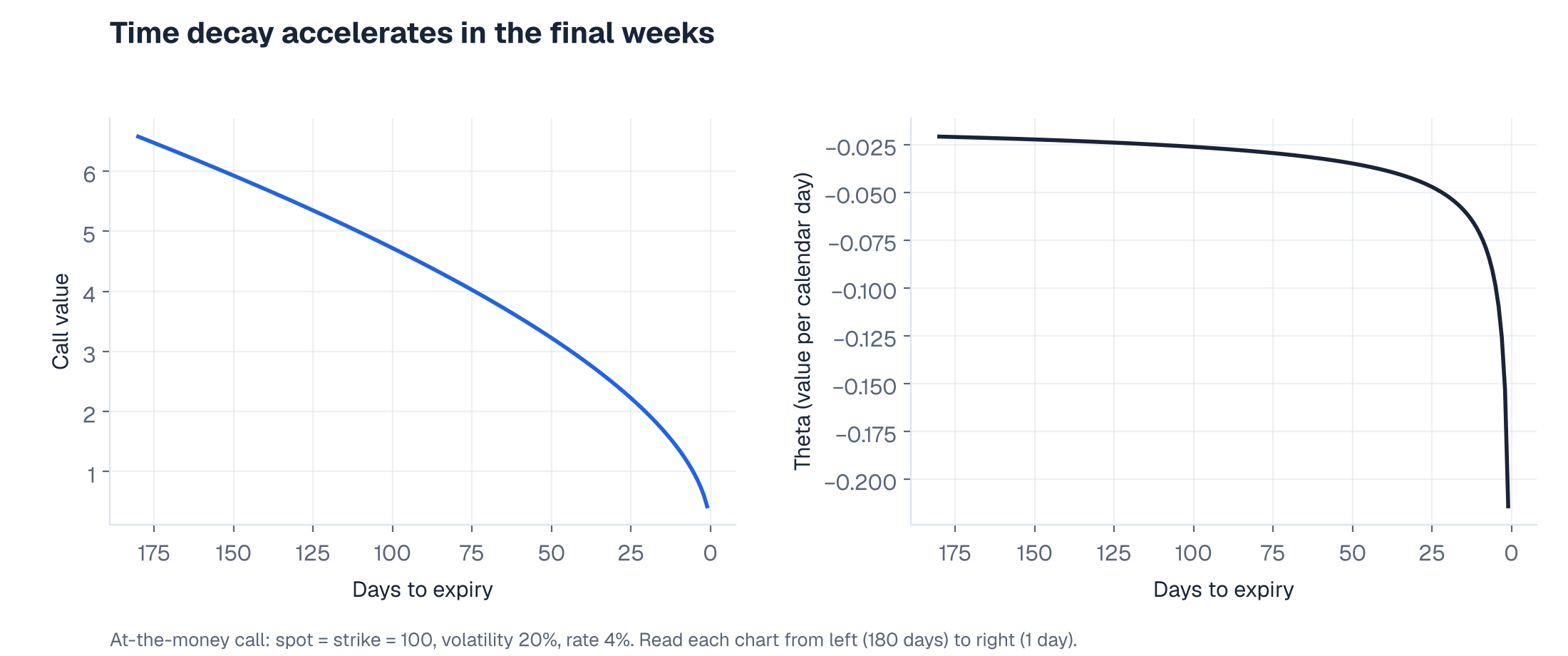 At-the-money call value and daily theta from 180 days to 1 day before expiry