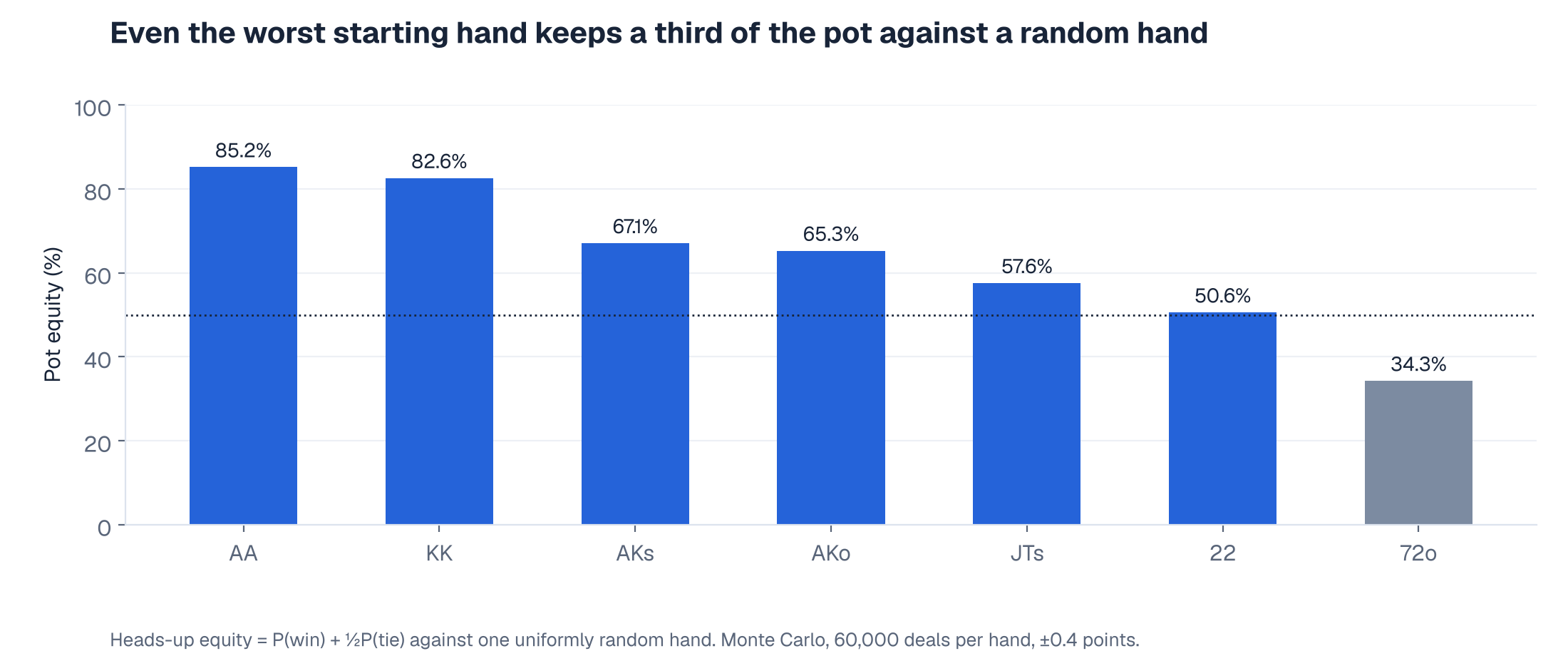 Pre-flop pot equity against a random hand for seven starting hands
